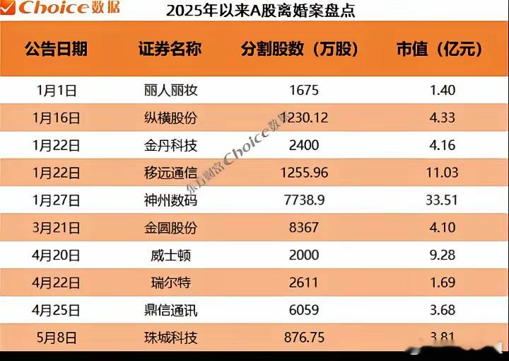 真会玩！今年A股市场不到五个月，就有十多家上市公司的大股东或实际控制人因离婚分割