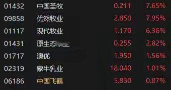 港股乳制品概念股普涨，优然牧业涨近8%，奶价拐点或在下半年出现港股乳制品概念股普