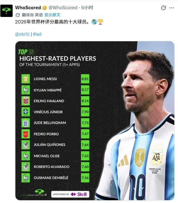 📌WhoScored：2026年世界杯评分最高的十大球员。🌎🏆梅西居首，罗