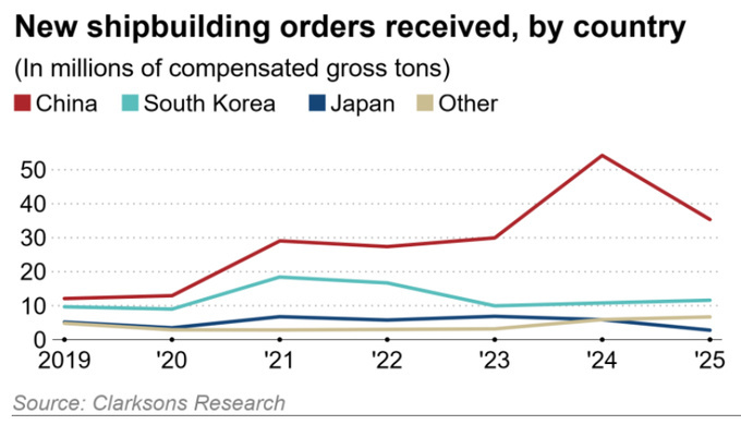据Eworldship数据显示，中国企业今年1月获得全球67%的新造船订单，2月
