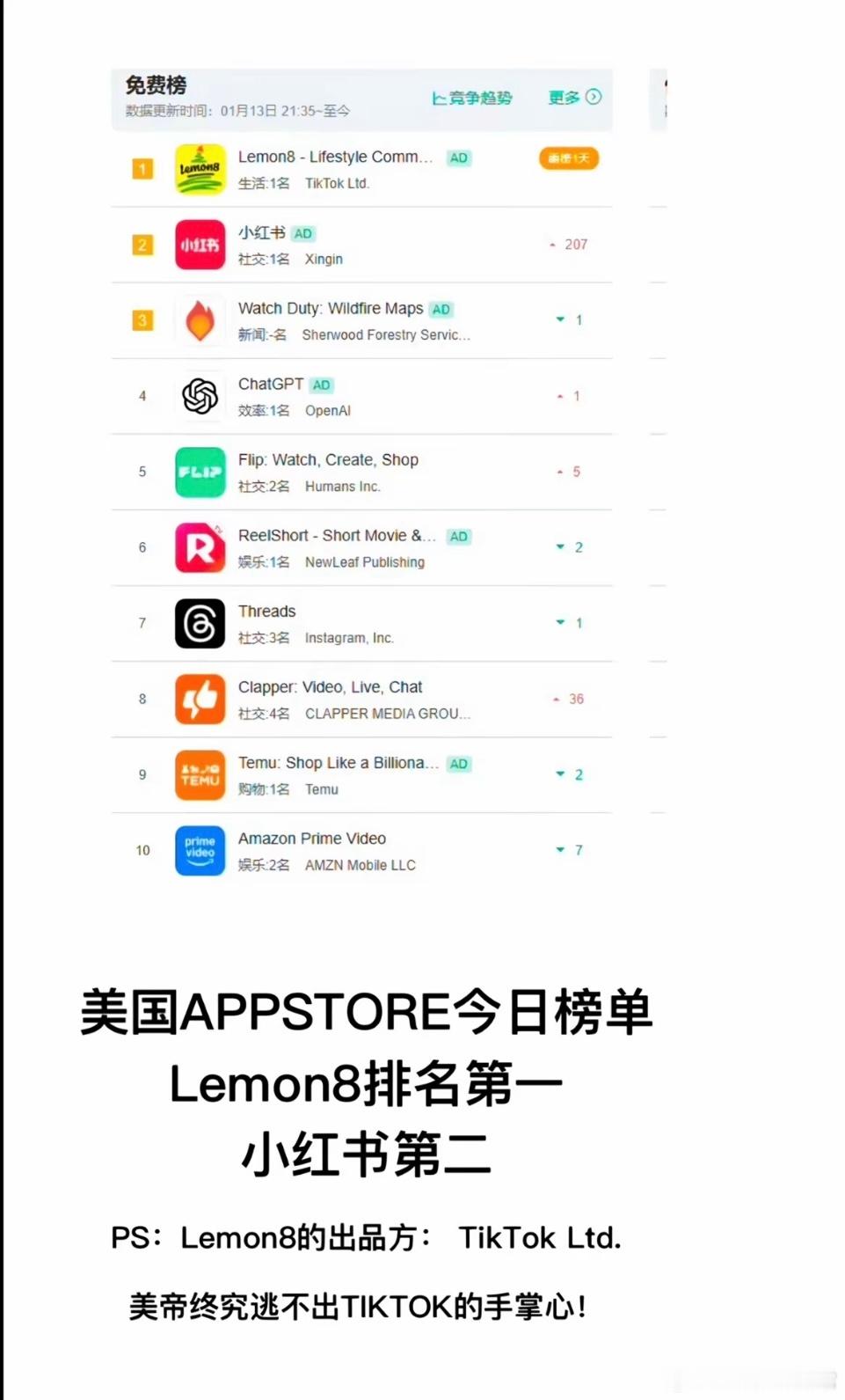 外媒称TikTok将硬刚美国禁令 美国App Store第一是lemon8，第二