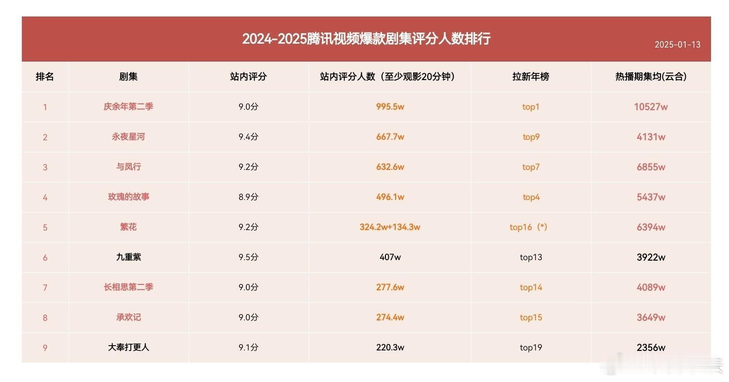 腾讯视频爆款剧集站内评分人数排行🈶top1： 庆余年2    995.5wto