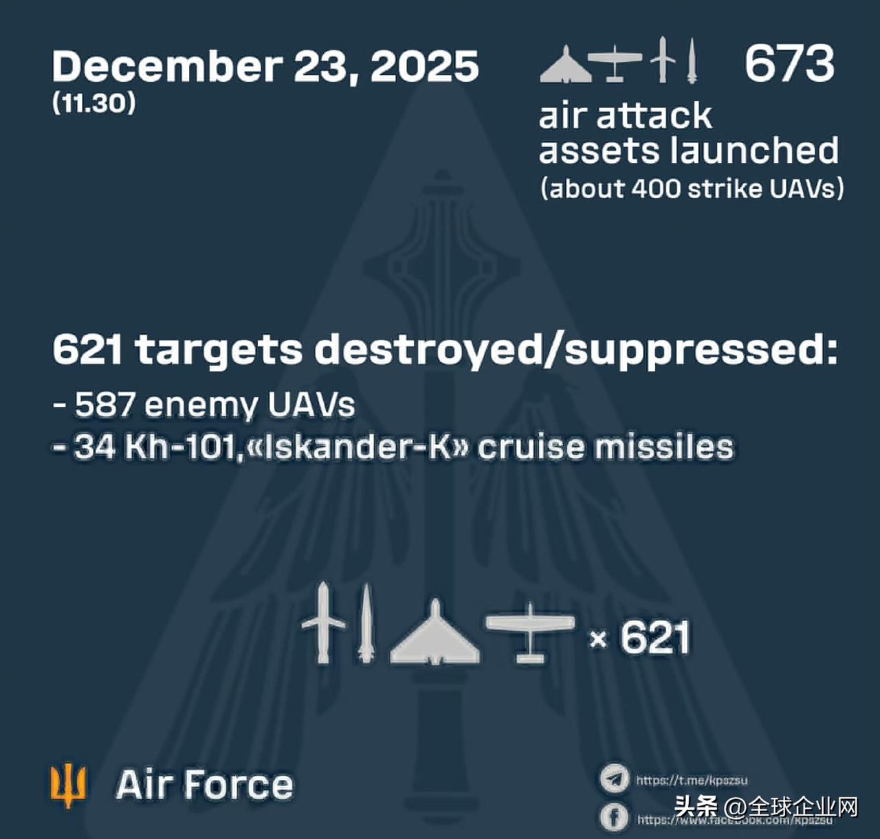 乌克兰空军：
“12月23日凌晨，俄罗斯对乌克兰的关键基础设施发动了大规模空袭。