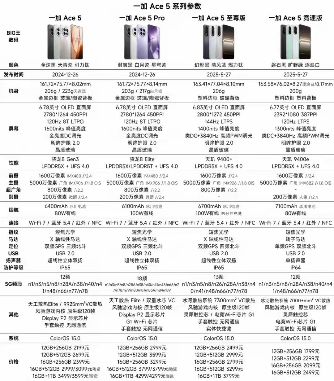 一加Ace 5系列参数对比，性能与配置全面解析！