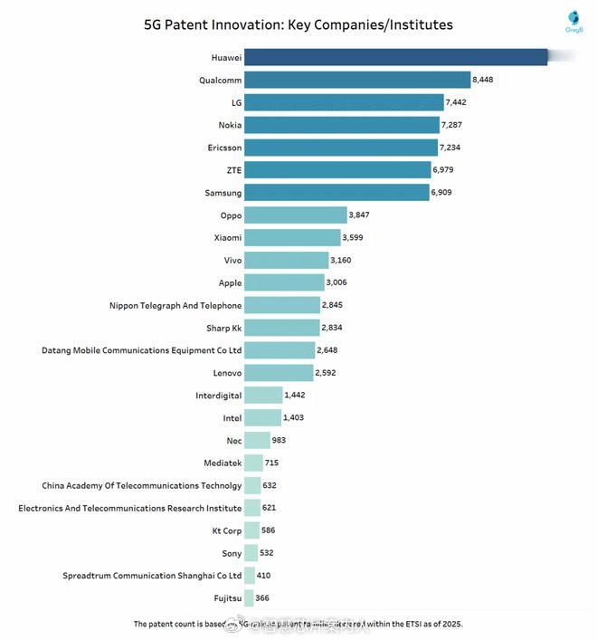 根据ETSI 2026年1月发布的最新行业分析报告，全球5G标准必要专利的持有厂