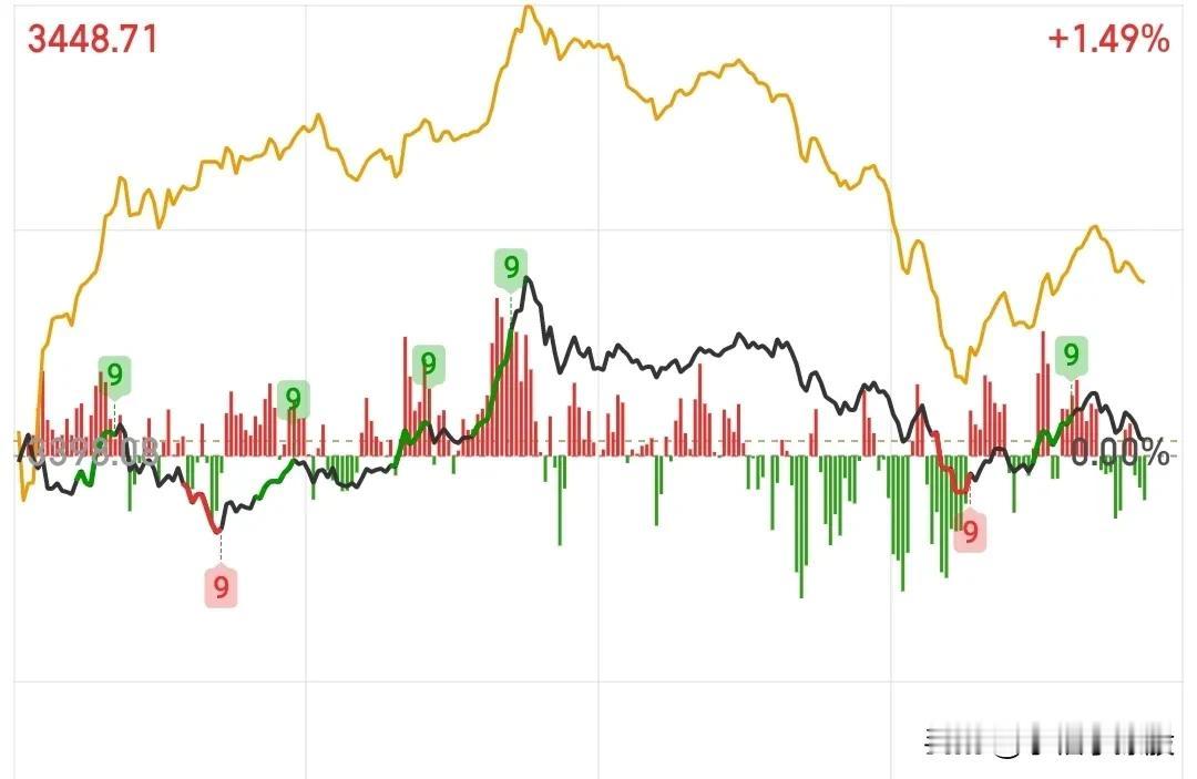 快收盘了，下周一大盘如何运行，我就简答明了的说一下！

今天已经告知大家跳水不用