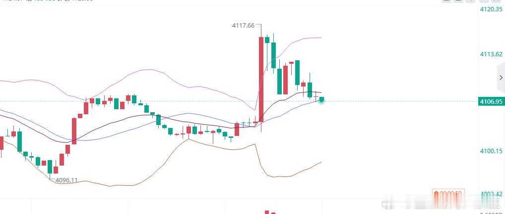 美盘来袭，行情即将加速反弹！！！黄金直接提前布局：4099-98多，防守4093