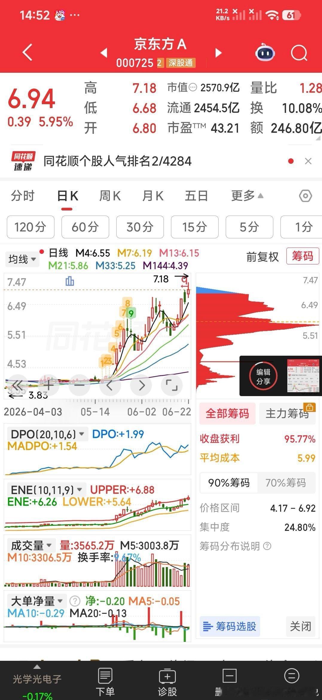 京东方A，明天涨停新高可期 