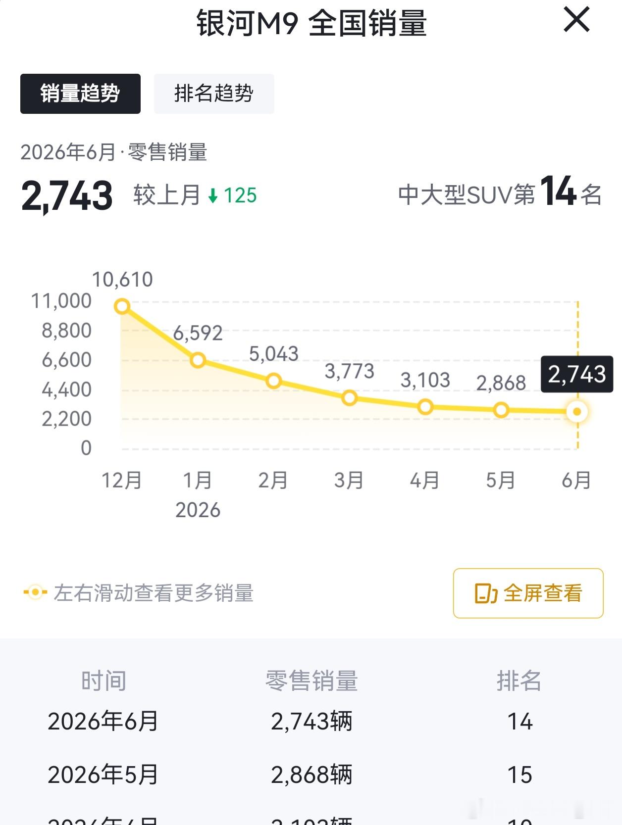 吉利银河M9大概率要换代了，不然月销3000辆数据太难看。。。