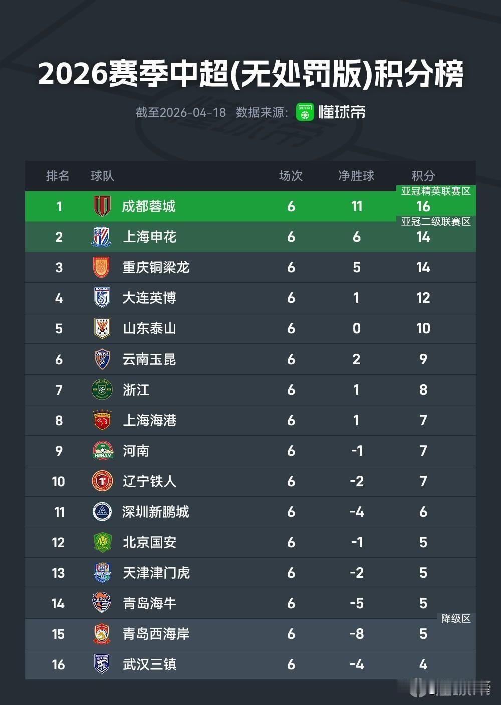 能说什么呢？是不是应该感谢足协的处罚？如果不是处罚罚分，武汉三镇要排名末尾。
