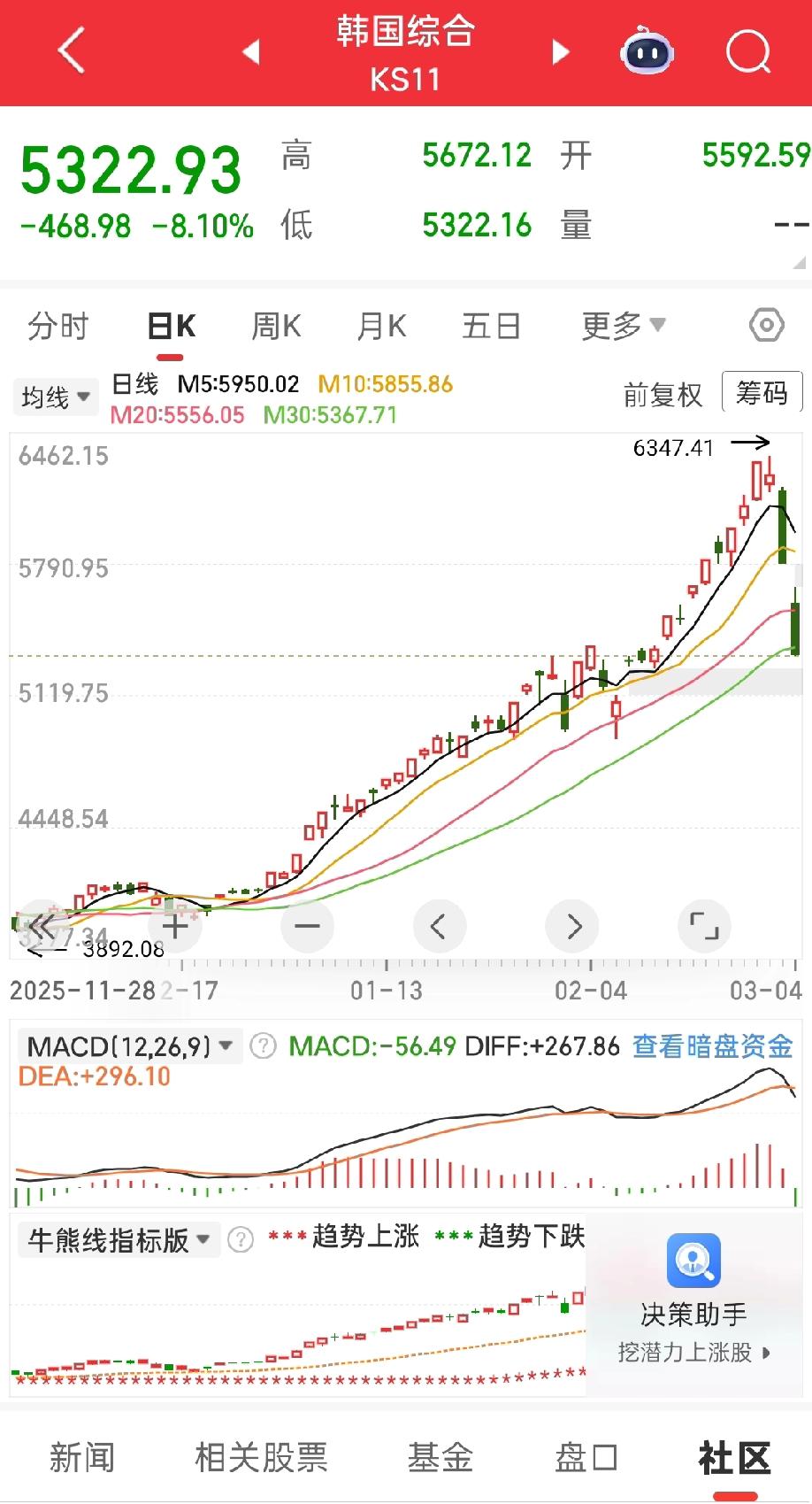 思密达终于干不动了!哪能一直涨，4000点轻轻松松就到6000点。
现在没能源了