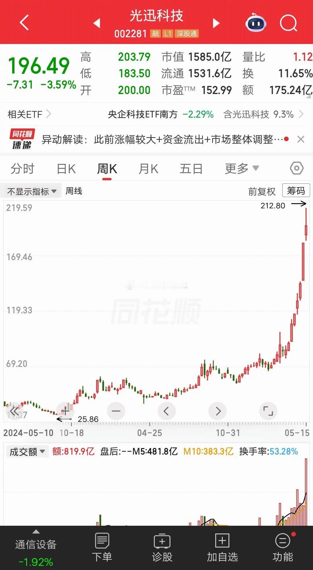 一位浙江的股民，梭哈买入光迅科技，价格201元买了120万块。身边的朋友都说，股