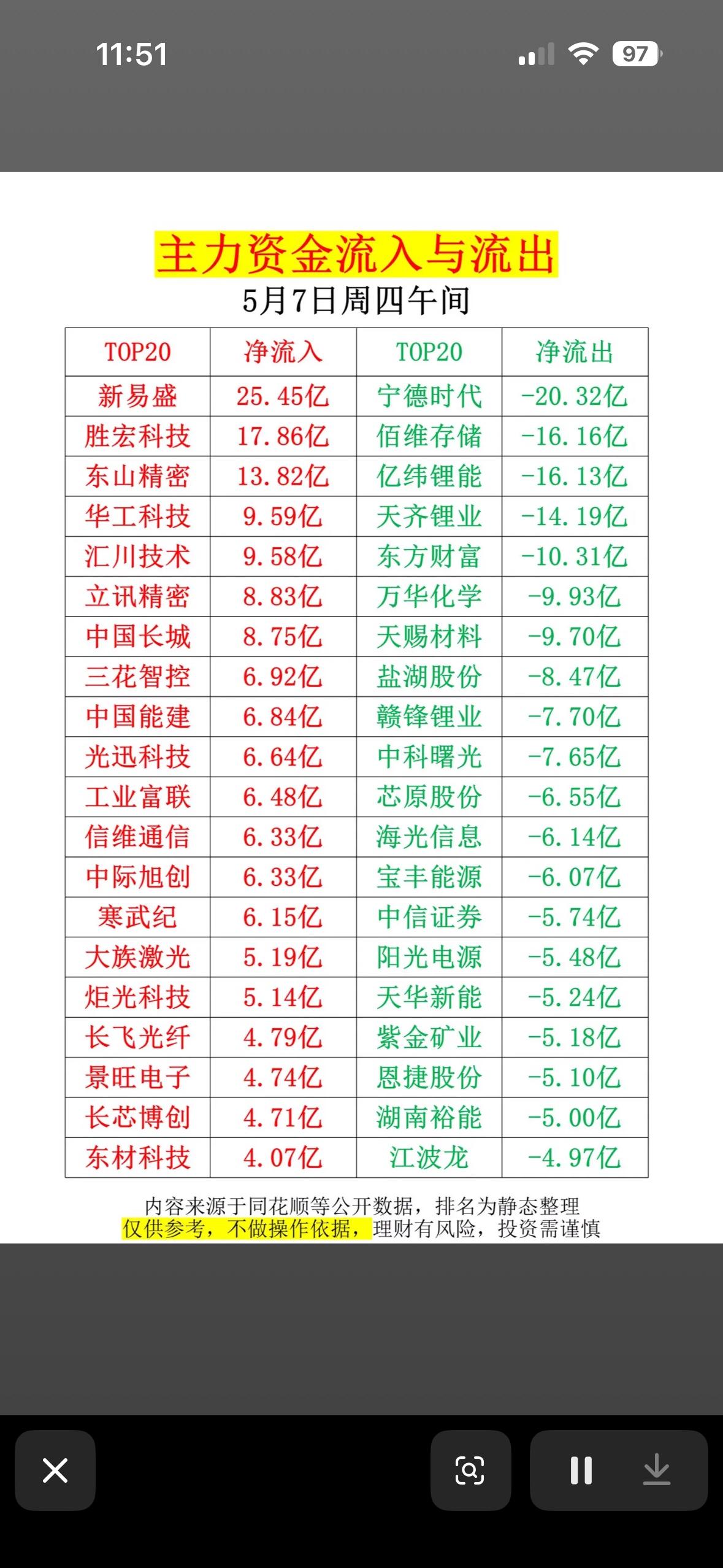 5月7日主力资金流入流出分析：5月7日净流入TOP20

5月7日A股三大指数集