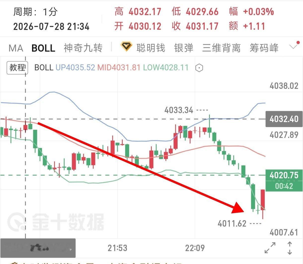 提前预判自4050下行，目标直指4010/4000区间，行情如期下探到位。方向提