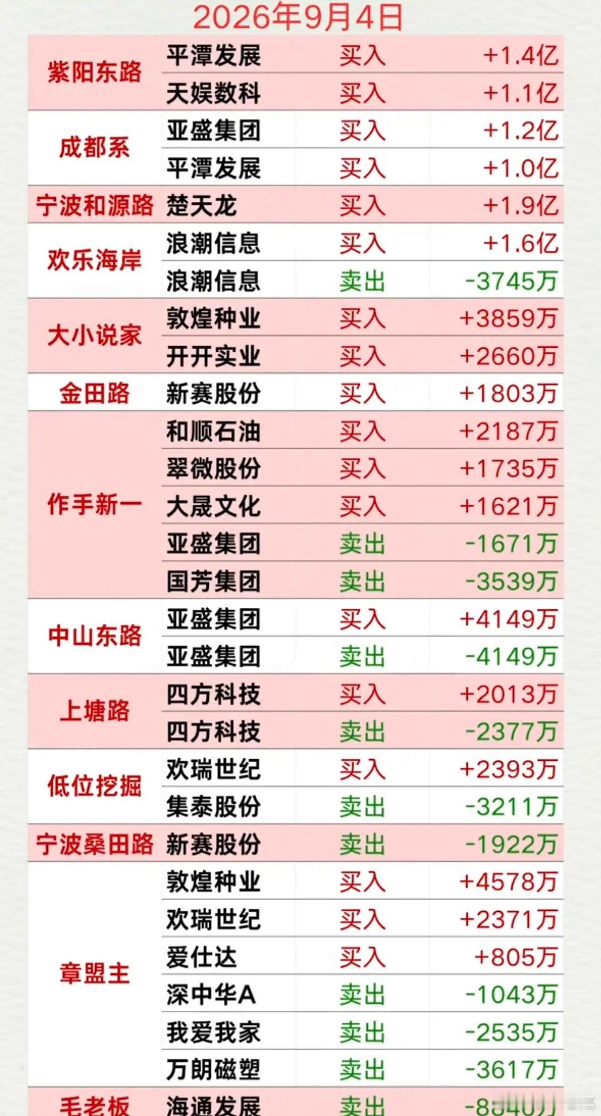 9.04周五  看看游资大佬们都买了啥？！ 游资大佬抢筹 龙虎榜！紫阳东路   