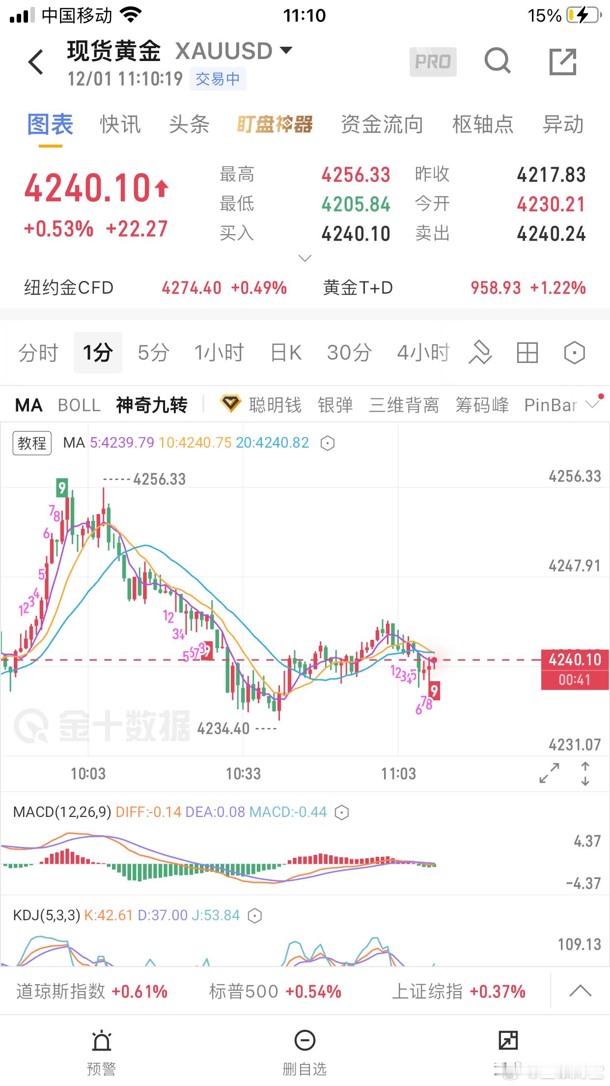 黄金期货 早盘黄金4253空在4236减仓后持有中！白银周末提前提示布局 的57