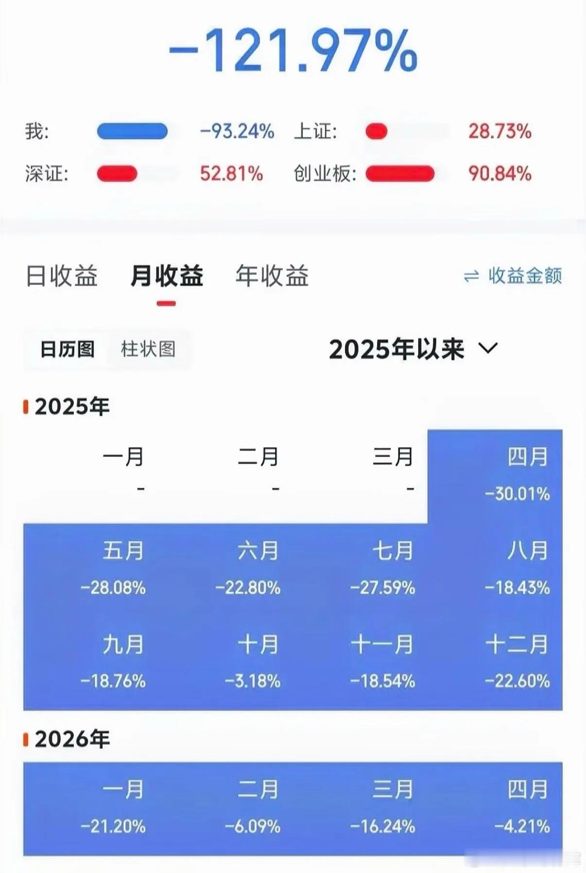 A股最惨韭菜实锤！两年亏93%，大盘涨19%，我却亏到怀疑人生。这张收益图直接把