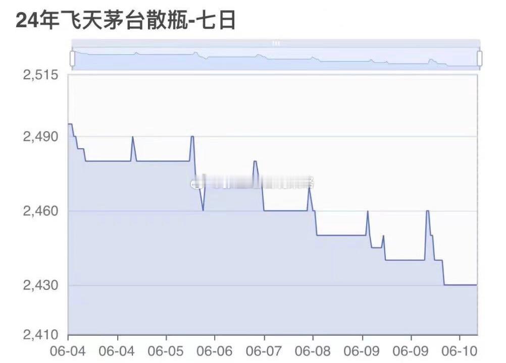 飞天茅台散瓶快跌到23开头了… ​​​