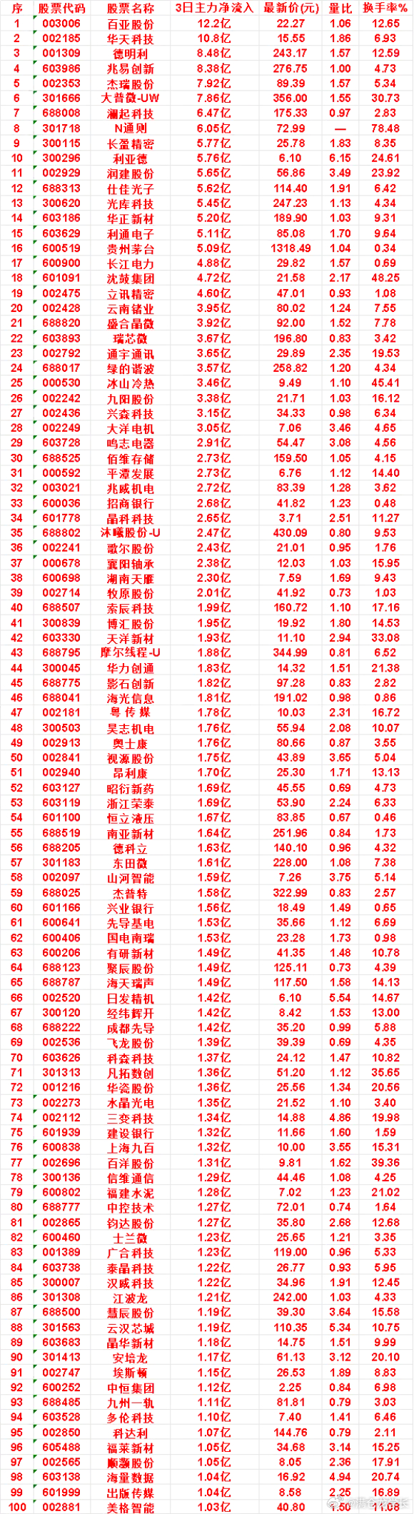 10月23日，前3天主力买入的名单一览！百亚股份：3日净流入 12.2亿，量比 