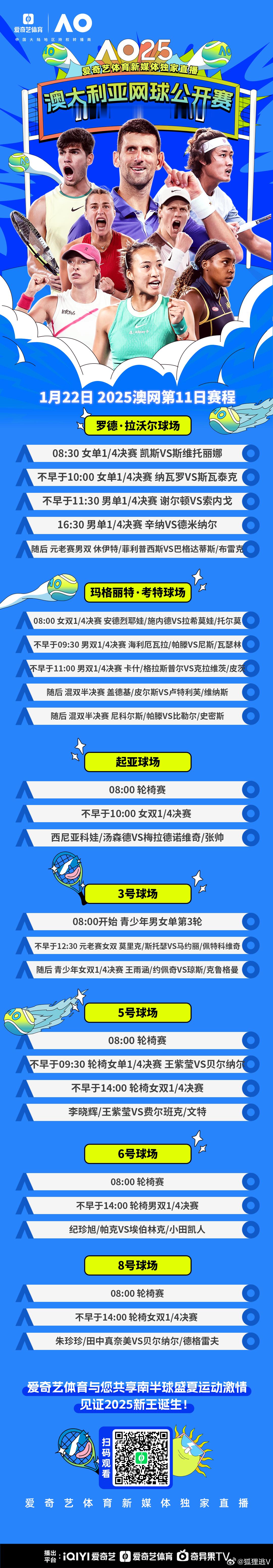 德约科维奇3比1阿尔卡拉斯  阿尔卡拉斯无缘澳网四强  之后，明天的澳网直播重点