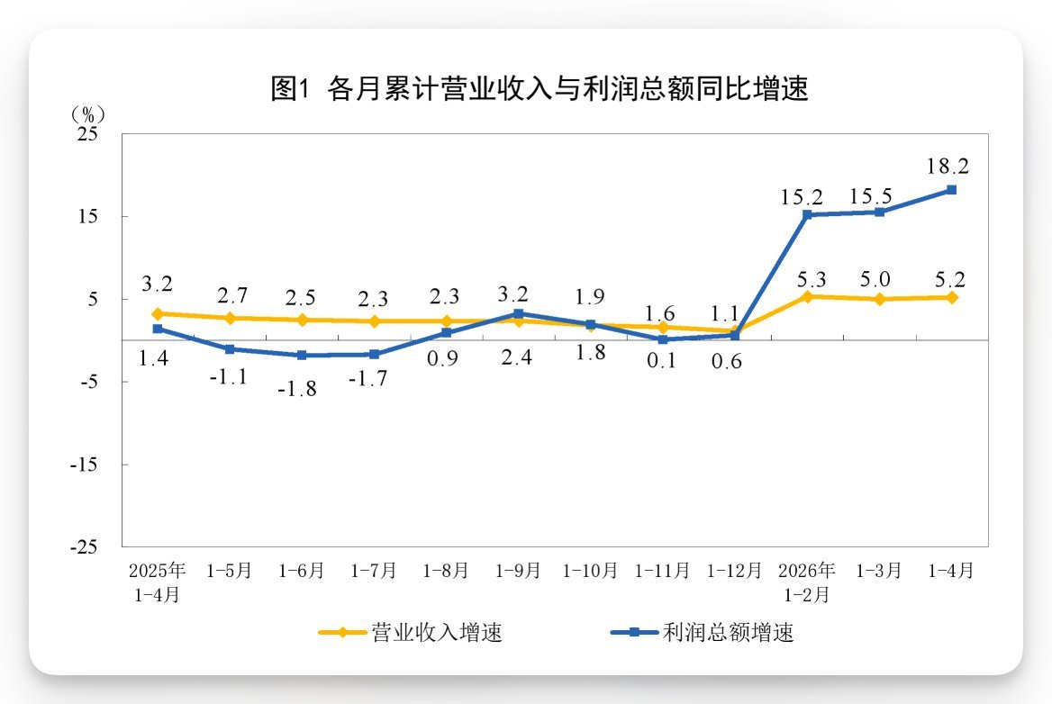 4月国内规模以上工业企业利润总额大涨24.7%国家统计局：1-4月全国规模以上工