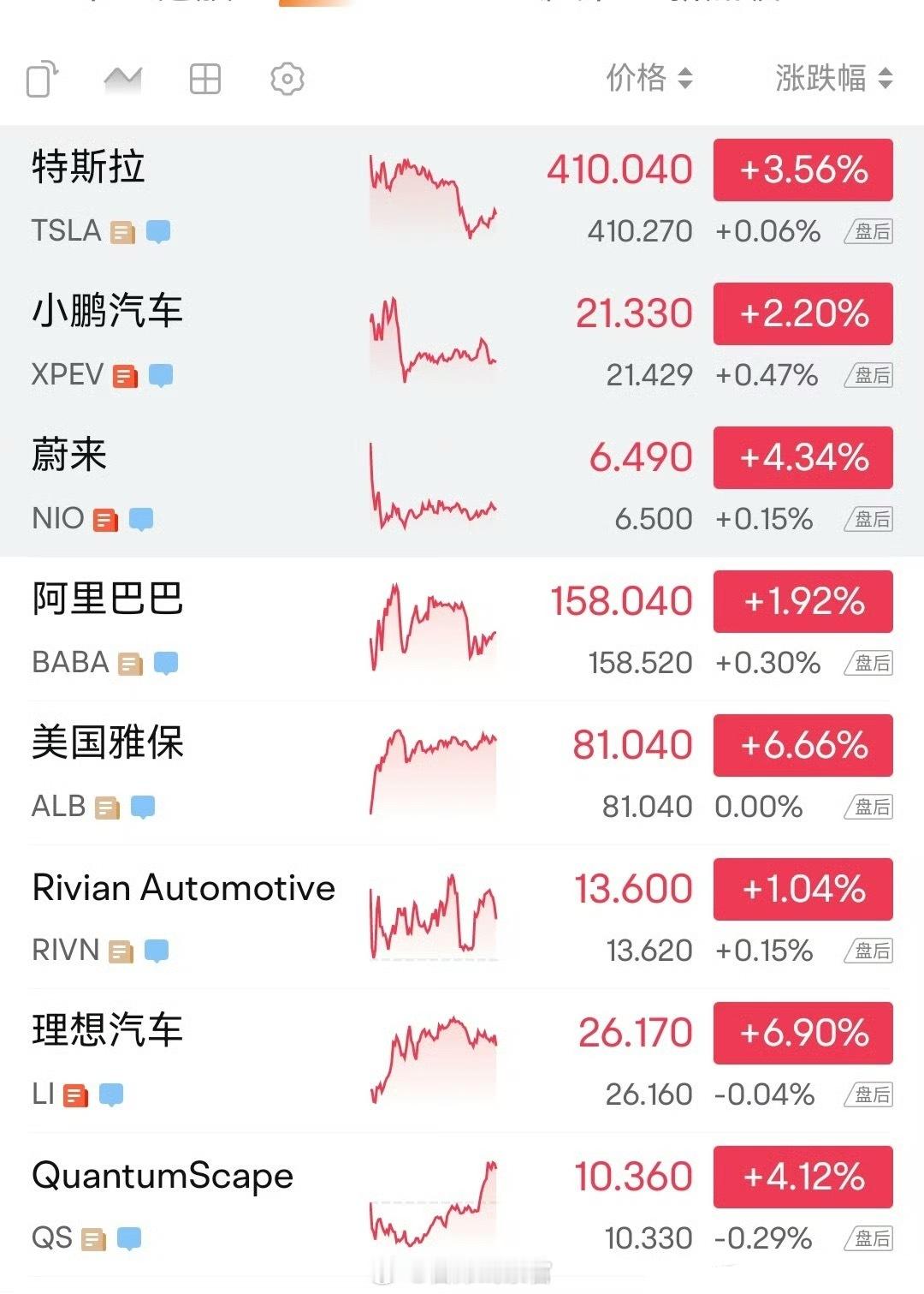 理想涨近 7%，蔚来涨超 4%，小鹏汽车涨超 2%。特斯拉收高 3.56%，马斯