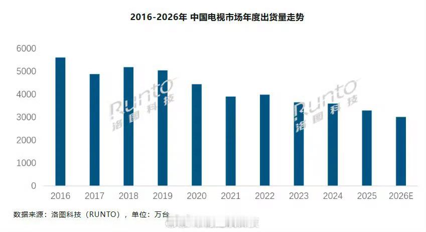 跟手机行业一样困难的还有电视市场机构Runto预计2026年全年电视出货量跌至3
