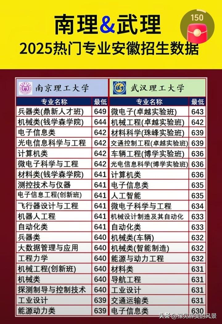 这样看来，南京理工和武汉理工在安徽的受欢迎度差不多啊，南理工去年在安徽录取分数线