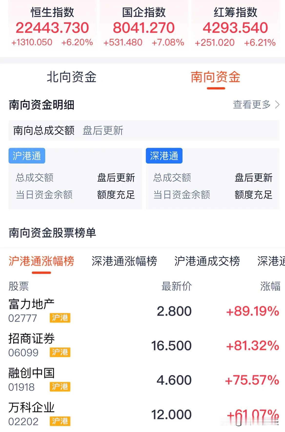 #港股大涨# 港股暴涨超6%今天为何缩量，海外A50指数暴涨8%节后A股开盘37