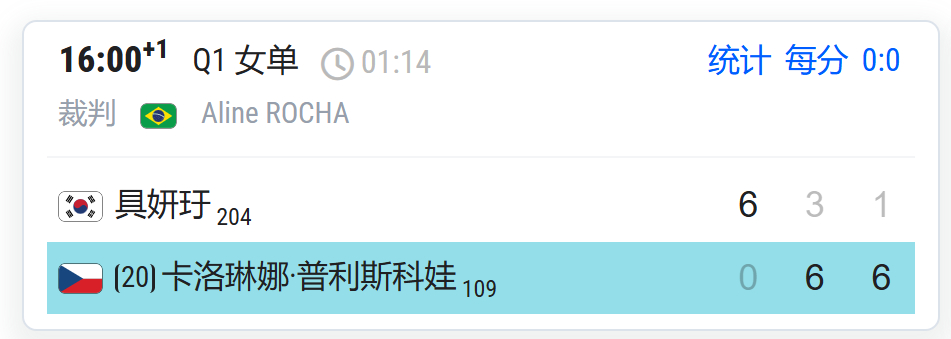 法网2026 老牌球后普里斯科娃先吞蛋后逆转，三盘比赛打了两盘的时间，晋级法网资