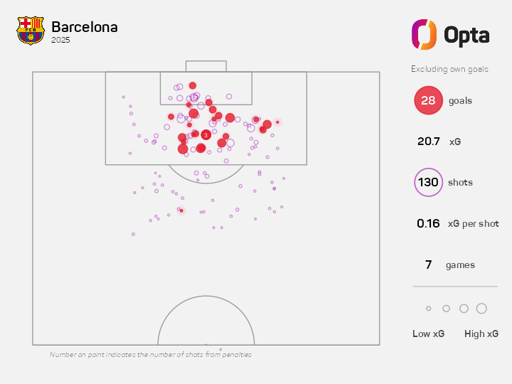 2025年，巴萨和皇马都是打进了29个球，然后这是OPTA给出的数据，但是不知道