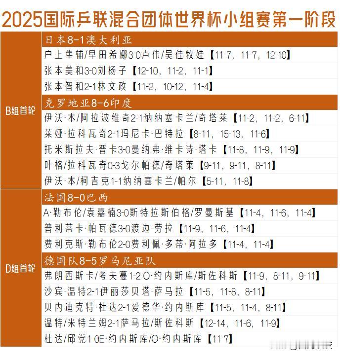【B组D组小组赛首轮昨晚收官！日本法国完胜开局，雨果高桥弃赛一目了然！】

看完