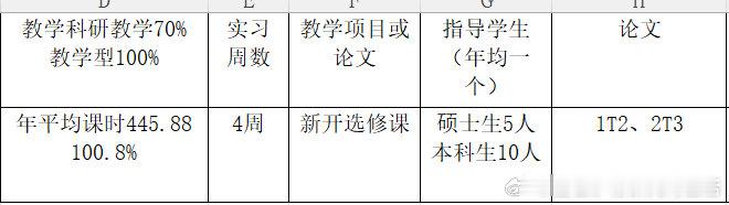 4年一考核，虽然在长期刷微博，工作没少干，平均一年带2.5个本科生论文，算不少的