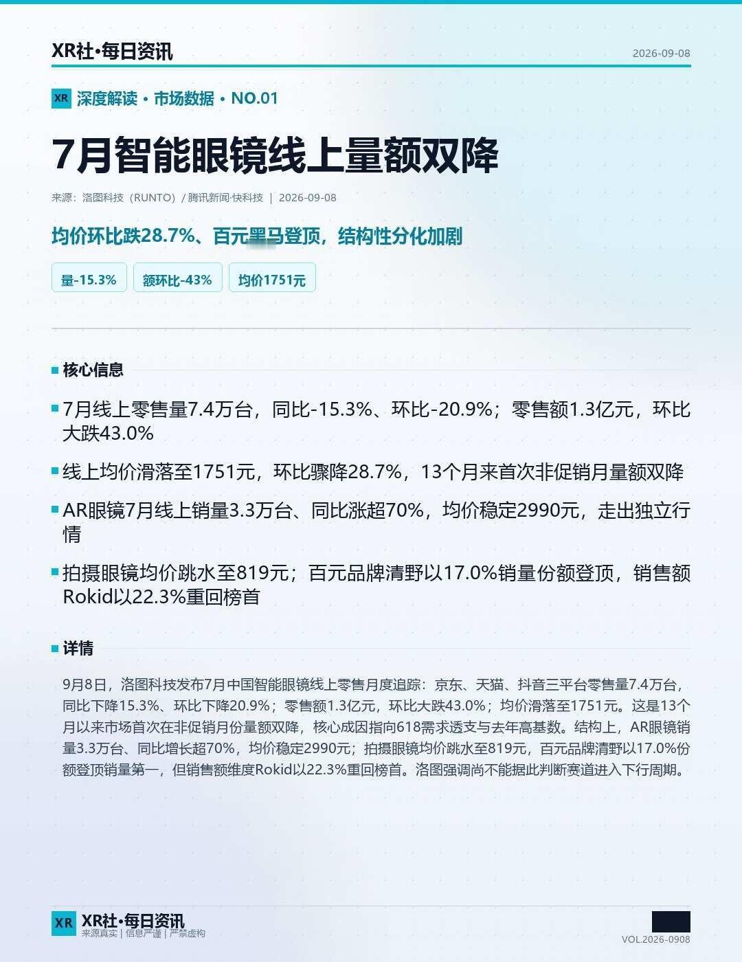 智能眼镜卖不动了？
7月智能眼镜线上数据出炉，量额双降👇
	
📉 零售量7.