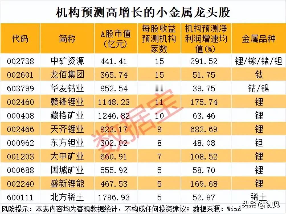 机构一致看好！小金属赛道高成长龙头全景解析
 
本次梳理汇集了机构预测净利润增速
