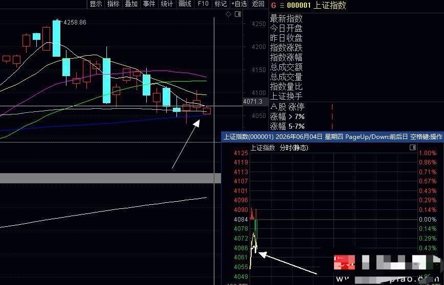 大盘指数低开反弹，连续2天的二八分化涨，其实个股不跟涨，但是前面2天有主力的个股