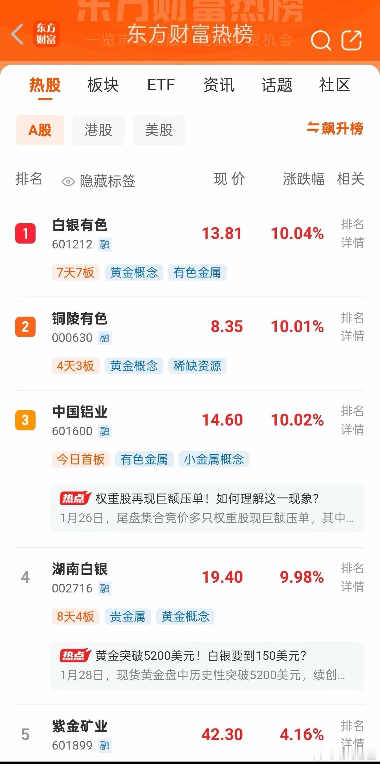 今晚人气暴涨的股票，非有色板块莫属，白银有色甚至已经连续霸榜第一名3天了，人气前
