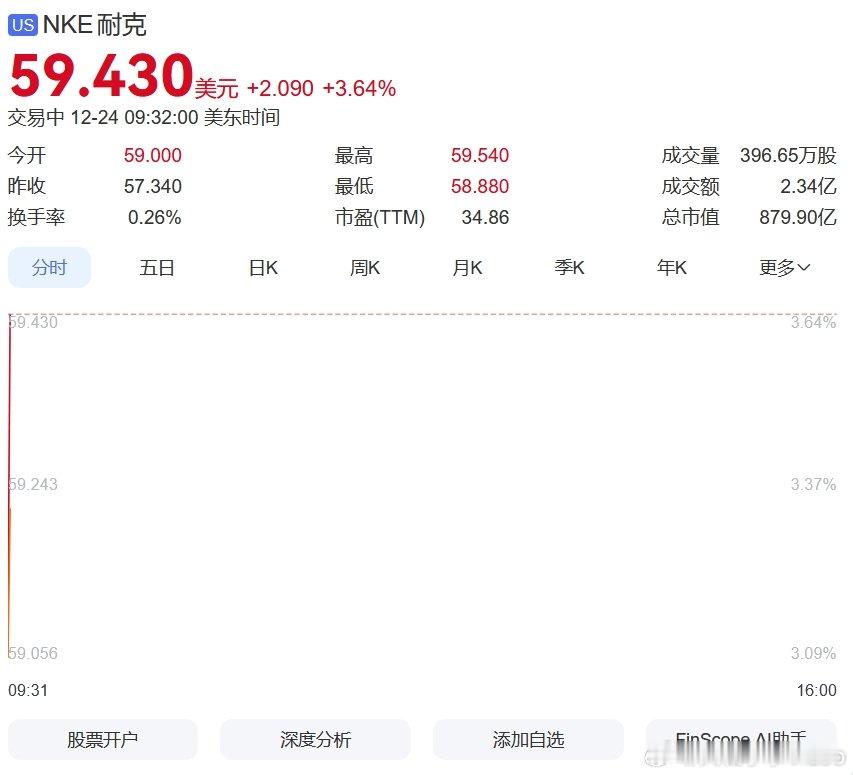 【耐克涨超3%英特尔跌3%】12月24日，美股三大股指小幅低开，道琼斯指数跌0.