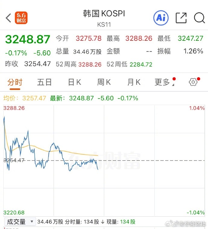 【#韩国股市盘中大跳水#】#韩国股市突然直线大跳水# 7月31日早间，韩国股市剧