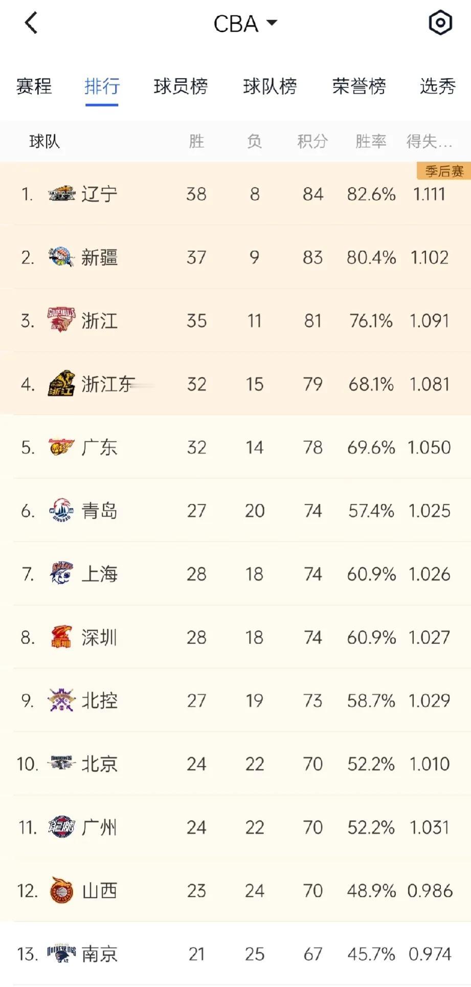 杨鸣回归以后，辽宁队再次霸占榜首！超越新疆，新疆位居第二了。

广东位居第五，广