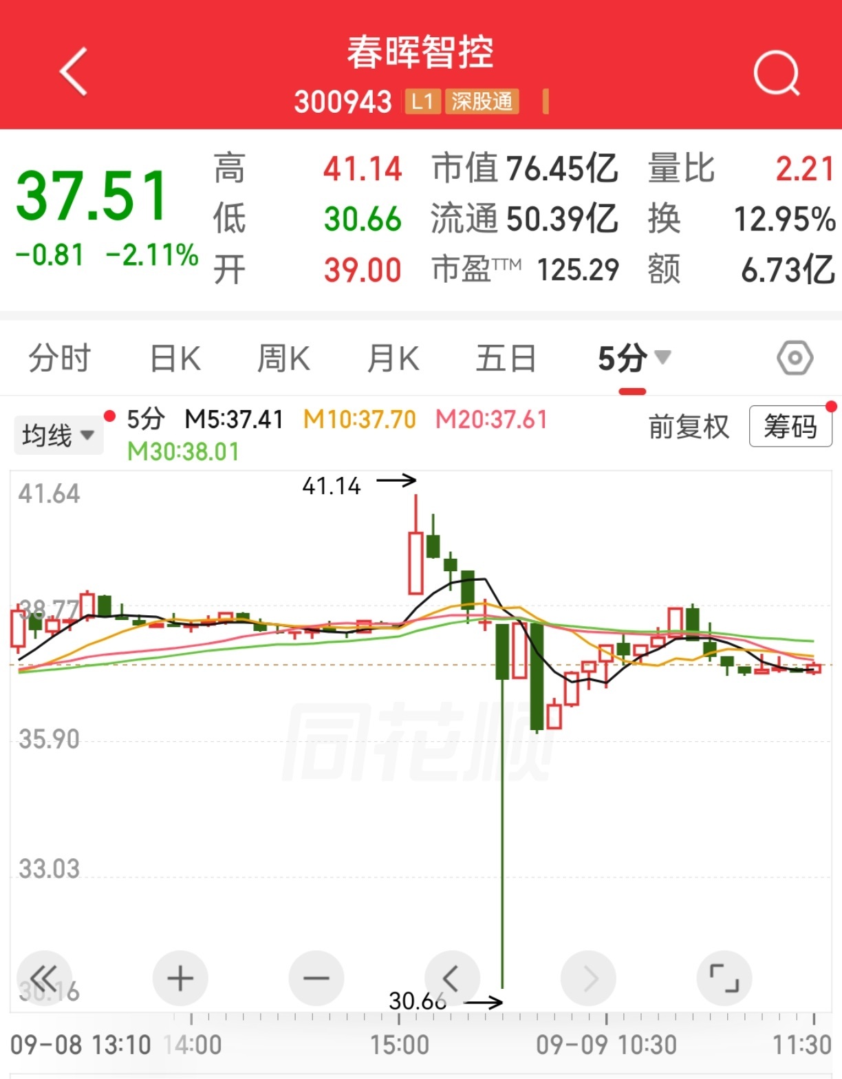 【#A股又现乌龙指#？一股盘中20cm跌停】今日早盘，三大指数涨跌不一，沪指震荡
