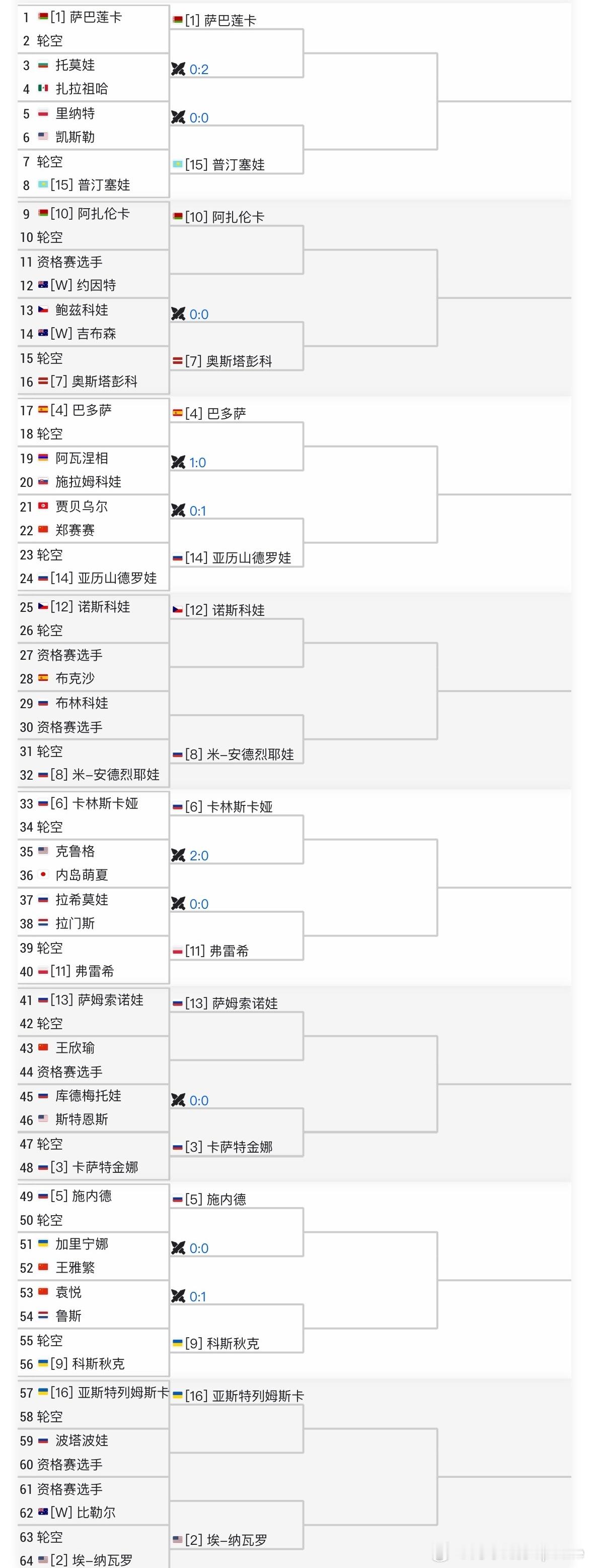 【 WTA500 】🇦🇺布里斯班站女单签表：🇨🇳郑赛赛 vs🇹🇳 贾