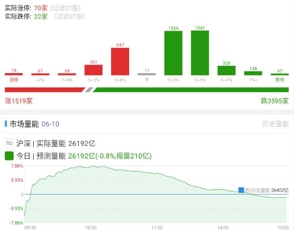 20260610 复盘，下跌中继

上午下跌放量，下午指数依旧很波折，但是拉回来