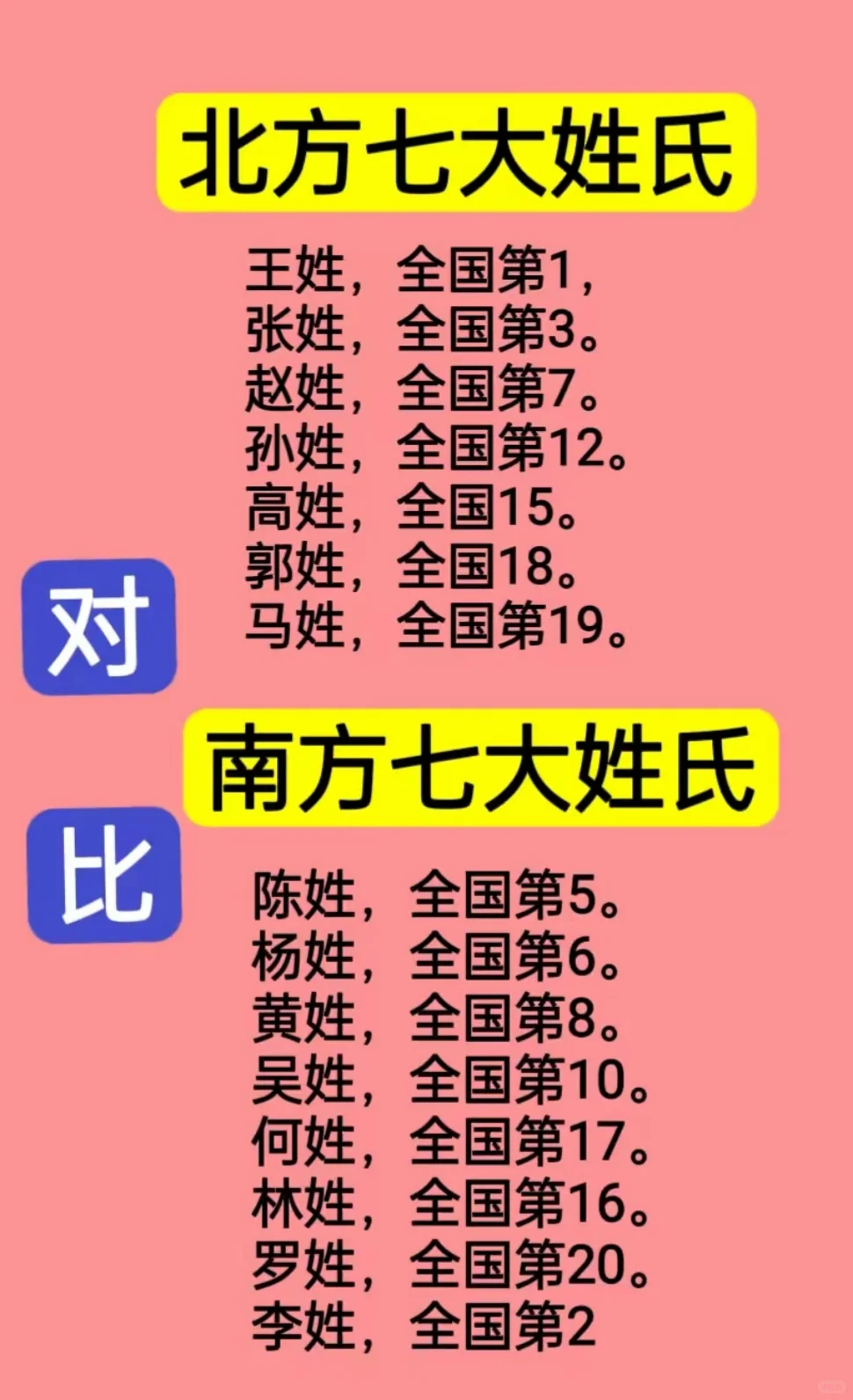 北方大姓对比南方大姓