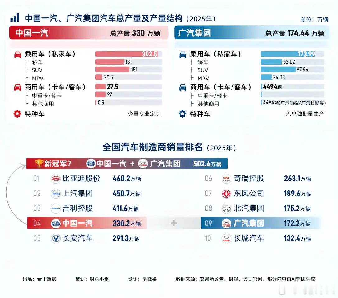 南北丰田真要合并吗？  一汽广汽换股标的大概率就是一汽丰田，一汽和广汽手里共同的