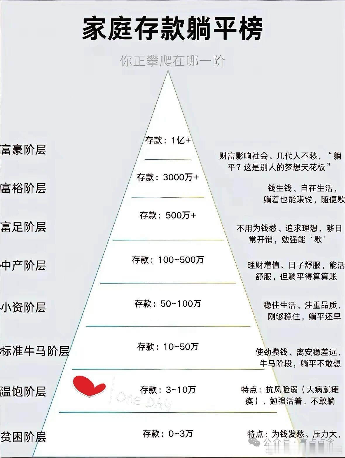 价值投资日志 对照这张《家庭存款躺平榜》，您在第几层？ 