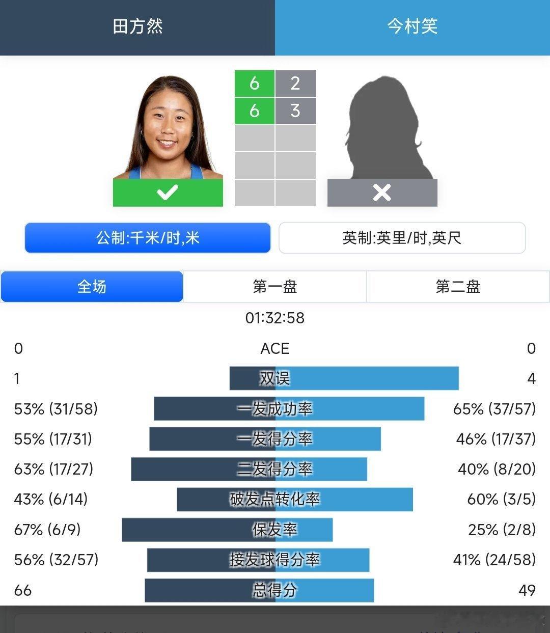 WTA125济南站🇨🇳资格赛决胜轮田方然🇨🇳6-2/6-3战胜7号种子今