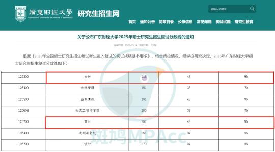 降了8分！广东财经大学MPAcc复试线为215分