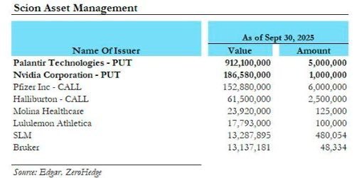 在上周时隔两年“复出”并发出泡沫警告后，电影《大空头》的原型人物Michael 