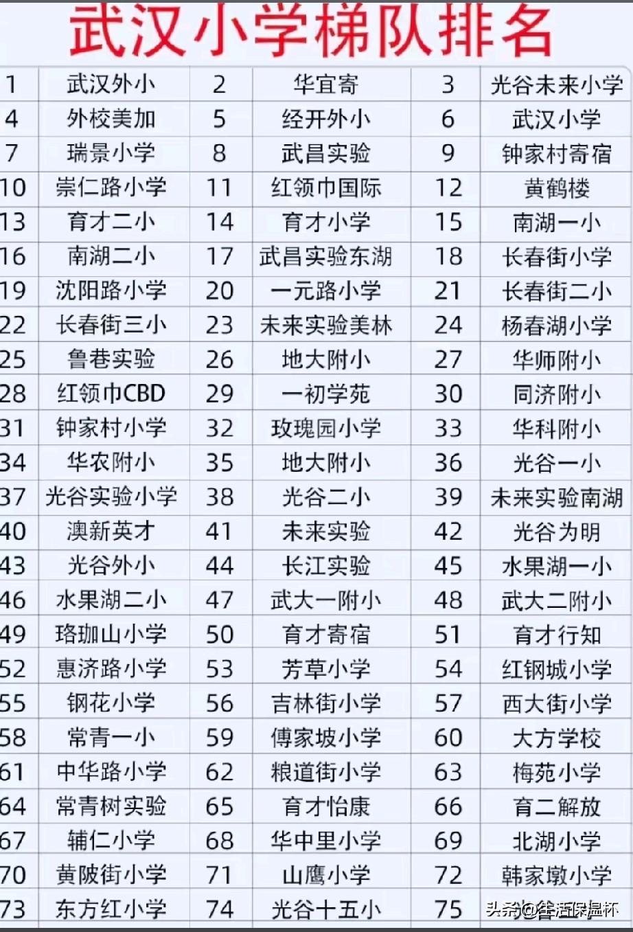武汉小学梯队榜单出炉，汇总全市75所口碑小学并依次排序，覆盖武昌、汉口、光谷、经